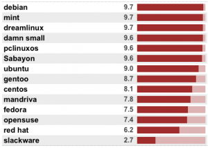 Best Linux Distro