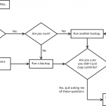 Follow the flowchart very carefully.