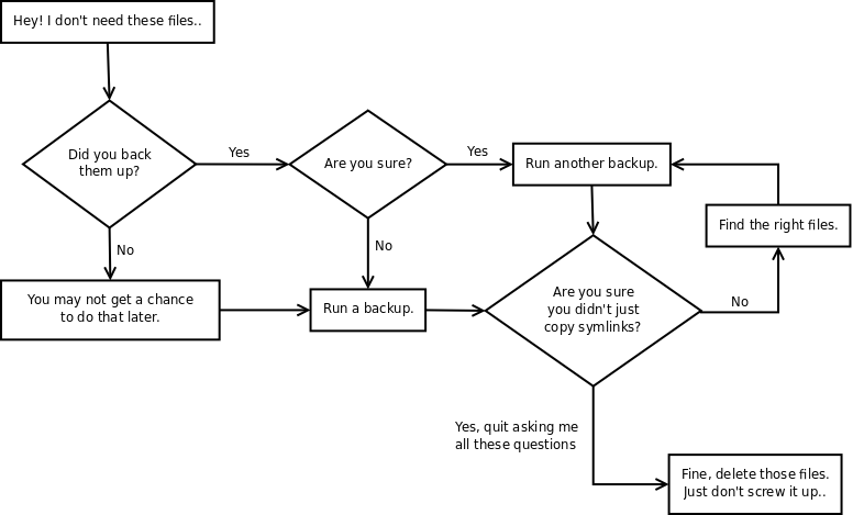 Backups Flowchart Follow the flowchart very carefully.
