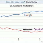 U.S. Market Share from Business Insider