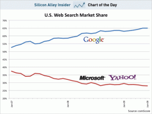 U.S. Market Share from Business Insider