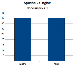nginx-v-apache-c1