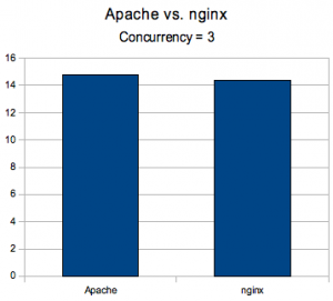 nginx-v-apache-c3