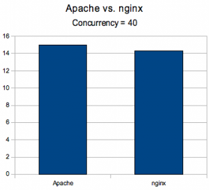 nginx-v-apache-c40