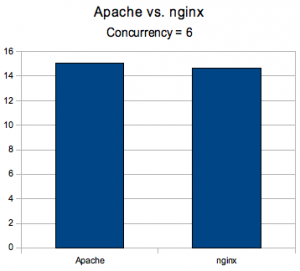 nginx-v-apache-c6